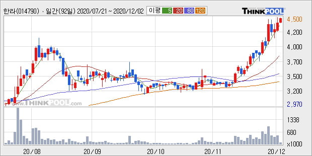 '한라' 52주 신고가 경신, 전일 종가 기준 PER 2.3배, PBR 0.5배, 업종대비 저PER