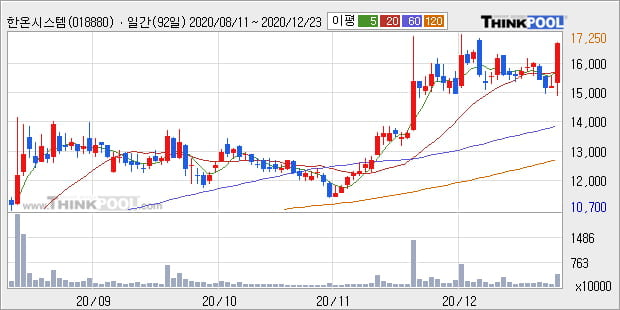 '한온시스템' 52주 신고가 경신, 단기·중기 이평선 정배열로 상승세