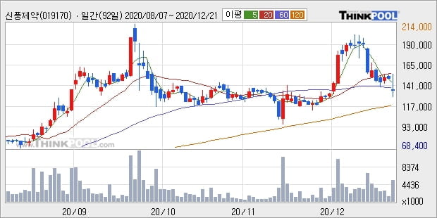신풍제약, 전일대비 -10.24% 하락... 이 시각 315만3125주 거래