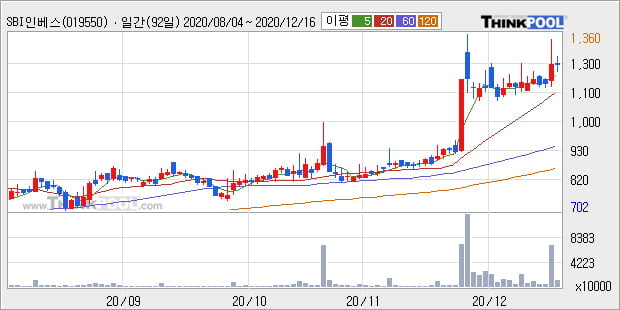 'SBI인베스트먼트' 52주 신고가 경신, 단기·중기 이평선 정배열로 상승세