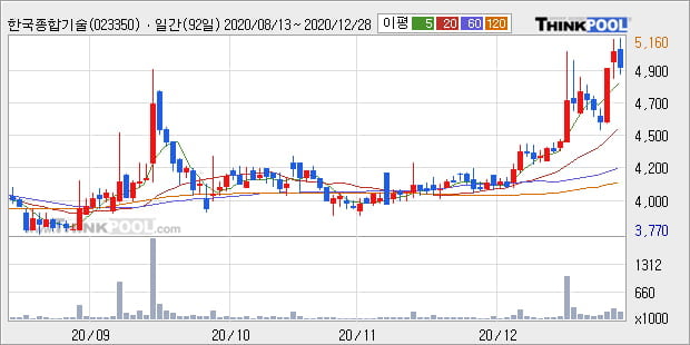 '한국종합기술' 52주 신고가 경신, 단기·중기 이평선 정배열로 상승세