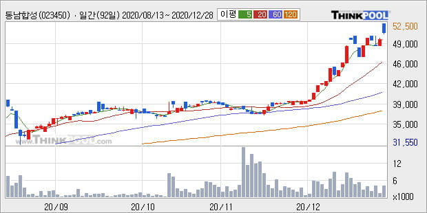 '동남합성' 52주 신고가 경신, 단기·중기 이평선 정배열로 상승세