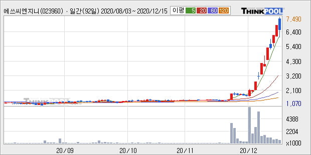 '에쓰씨엔지니어링' 52주 신고가 경신, 전일 종가 기준 PER 35.1배, PBR 6.5배, 업종대비 저PER