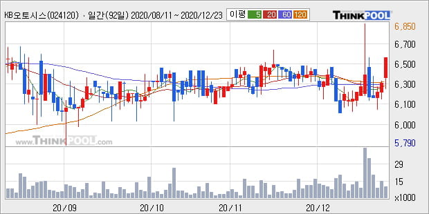 'KB오토시스' 52주 신고가 경신, 주가 상승 중, 단기간 골든크로스 형성