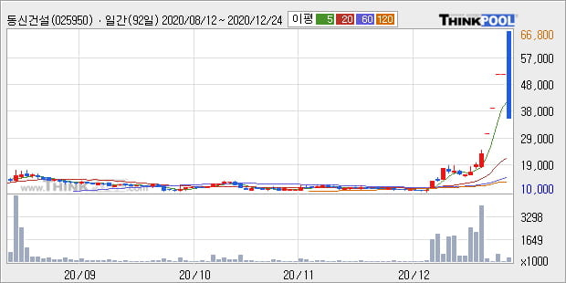 '동신건설' 52주 신고가 경신, 단기·중기 이평선 정배열로 상승세