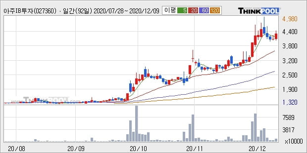 아주IB투자, 전일대비 11.32% 상승... 외국인 -13,000주 순매도