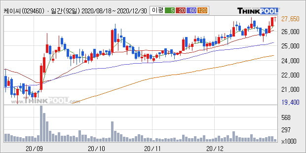 '케이씨' 52주 신고가 경신, 전일 종가 기준 PER 5.4배, PBR 0.6배, 업종대비 저PER