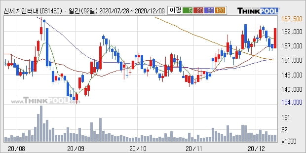 신세계인터내셔날, 전일대비 +5.79%... 최근 주가 상승흐름 유지