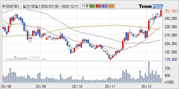 SK, 상승중 전일대비 +5.14%... 외국인 9,235주 순매수