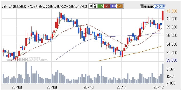 JYP Ent., 상승출발 후 현재 +10.86%... 외국인 기관 동시 순매수 중