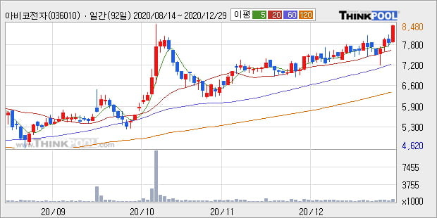 '아비코전자' 52주 신고가 경신, 단기·중기 이평선 정배열로 상승세