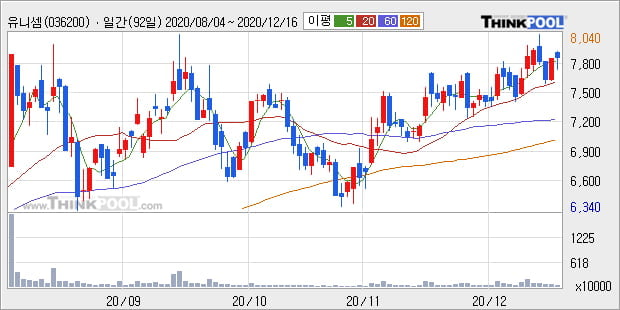 '유니셈' 52주 신고가 경신, 단기·중기 이평선 정배열로 상승세