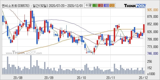 엔씨소프트, 상승출발 후 현재 +5.19%... 외국인 10,573주 순매수