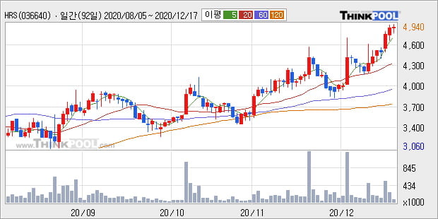 'HRS' 52주 신고가 경신, 단기·중기 이평선 정배열로 상승세