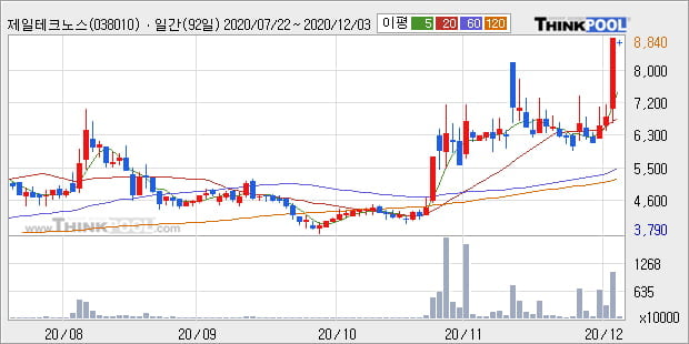 '제일테크노스' 52주 신고가 경신, 단기·중기 이평선 정배열로 상승세