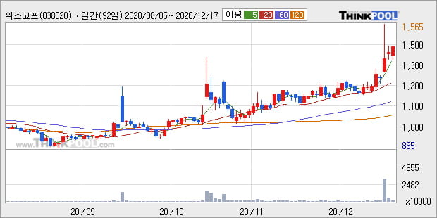 '위즈코프' 52주 신고가 경신, 단기·중기 이평선 정배열로 상승세