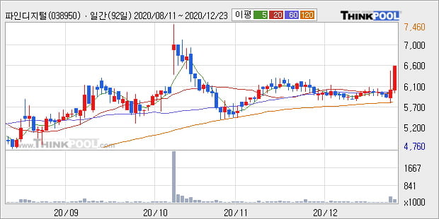 '파인디지털' 52주 신고가 경신, 단기·중기 이평선 정배열로 상승세