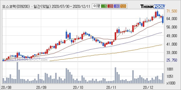 오스코텍, 하락중 전일대비 -10.06%... 기관 -120,000주 순매도