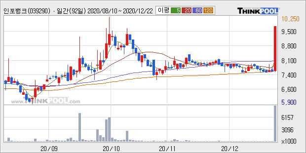 '인포뱅크' 52주 신고가 경신, 전일 종가 기준 PER 83.3배, PBR 1.5배, 업종대비 저PER