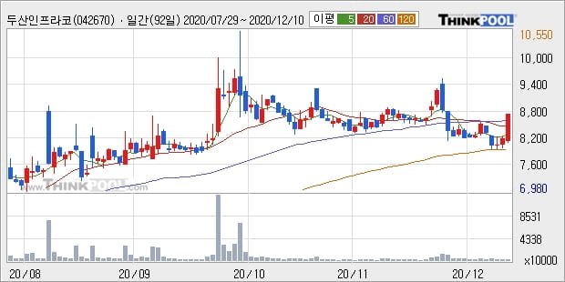 두산인프라코어, 전일대비 5.89% 올라... 이 시각 거래량 717만1614주
