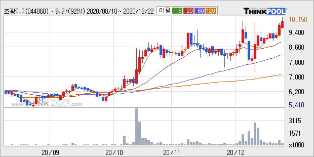 '조광ILI' 52주 신고가 경신, 단기·중기 이평선 정배열로 상승세