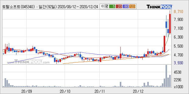 '토탈소프트' 52주 신고가 경신, 전일 종가 기준 PER 19.9배, PBR 4.1배, 업종대비 저PER