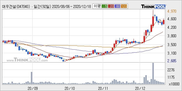 대우건설, 전일대비 5.2% 상승중... 이 시각 300만3609주 거래