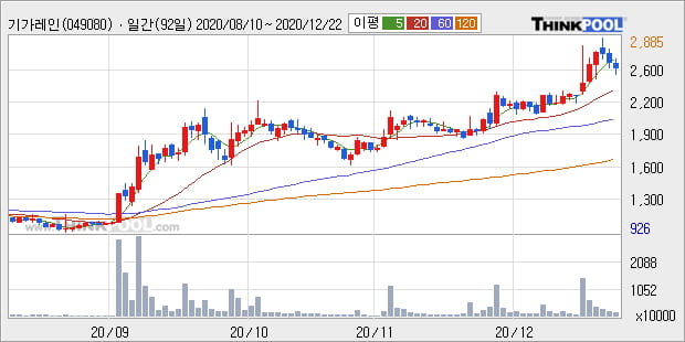 '기가레인' 52주 신고가 경신, 단기·중기 이평선 정배열로 상승세