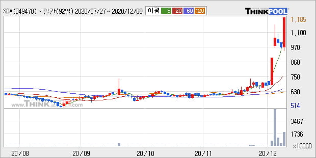 'SGA' 52주 신고가 경신, 단기·중기 이평선 정배열로 상승세