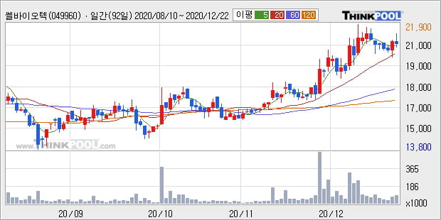 '쎌바이오텍' 52주 신고가 경신, 단기·중기 이평선 정배열로 상승세