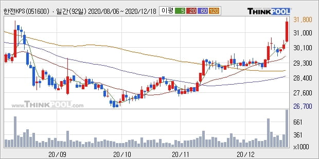 한전KPS, 상승흐름 전일대비 +5.12%... 외국인 기관 동시 순매수 중