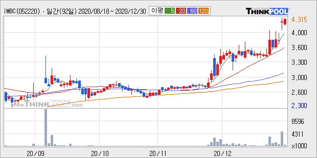 'iMBC' 52주 신고가 경신, 단기·중기 이평선 정배열로 상승세