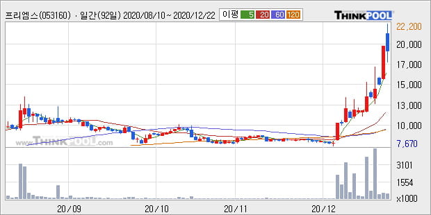 '프리엠스' 52주 신고가 경신, 단기·중기 이평선 정배열로 상승세