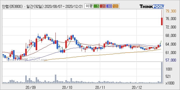 안랩, 상승흐름 전일대비 +18.97%... 최근 주가 반등 흐름