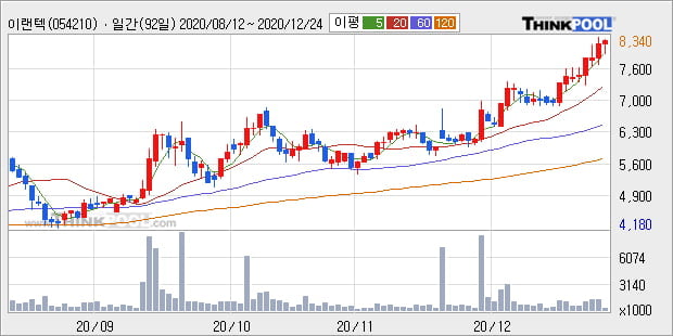 '이랜텍' 52주 신고가 경신, 단기·중기 이평선 정배열로 상승세