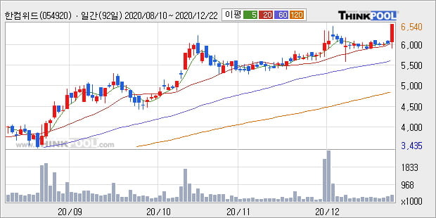 '한컴위드' 52주 신고가 경신, 단기·중기 이평선 정배열로 상승세