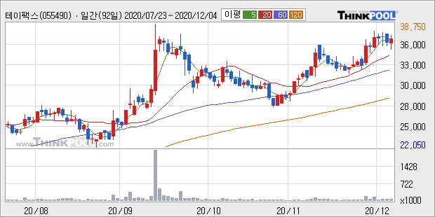 '테이팩스' 52주 신고가 경신, 전일 종가 기준 PER 11.9배, PBR 1.5배, 업종대비 저PER
