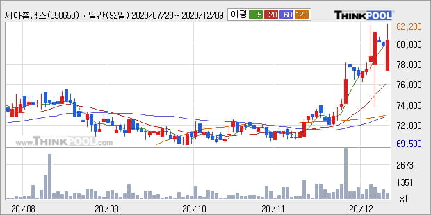 '세아홀딩스' 52주 신고가 경신, 전일 종가 기준 PER 96.4배, PBR 0.1배, 업종대비 저PER