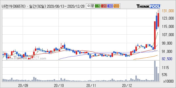 LG전자, 장시작 후 꾸준히 올라 +6.5%... 최근 주가 반등 흐름