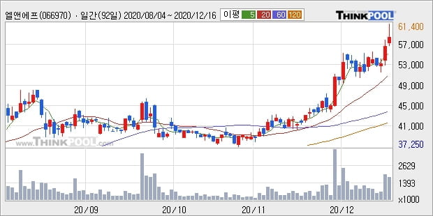 엘앤에프, 상승출발 후 현재 +24.56%... 외국인 -68,807주 순매도