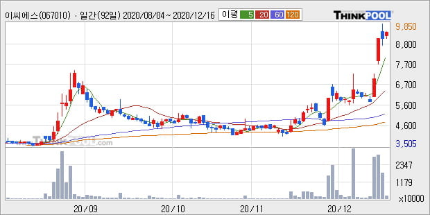 '이씨에스' 52주 신고가 경신, 전일 종가 기준 PER 29.1배, PBR 2.0배, 업종대비 저PER