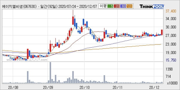 에이치엘비생명과학, 상승흐름 전일대비 +10.07%... 외국인 기관 동시 순매수 중