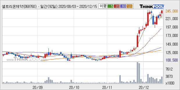 '셀트리온제약' 52주 신고가 경신, 단기·중기 이평선 정배열로 상승세