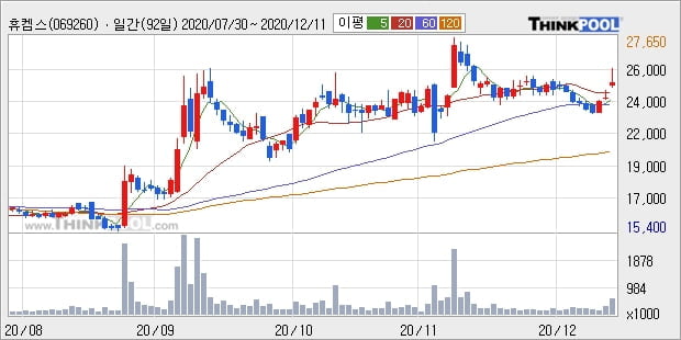 휴켐스, 상승흐름 전일대비 +5.04%... 최근 단기 조정 후 반등