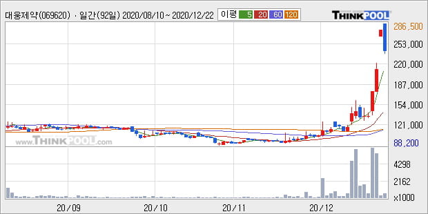대웅제약, 전일대비 13.33% 상승... 이 시각 266만9795주 거래