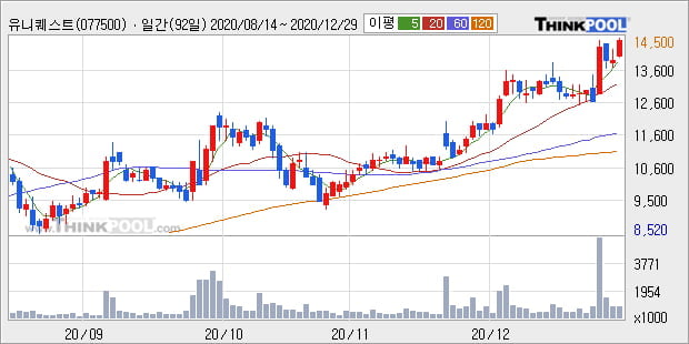 '유니퀘스트' 52주 신고가 경신, 단기·중기 이평선 정배열로 상승세