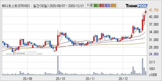 메디포스트, 전일대비 10.42% 상승중... 이 시각 거래량 109만5002주
