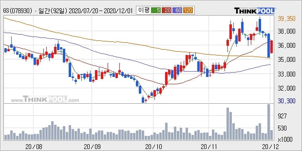 GS, 상승출발 후 현재 +5.14%... 이 시각 35만9348주 거래