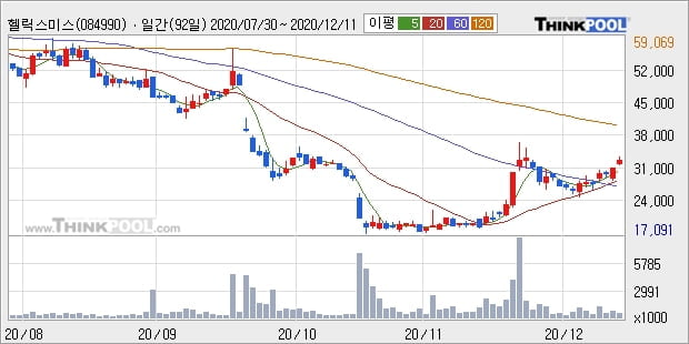 헬릭스미스, 전일대비 10.75% 상승... 기관 -30,000주 순매도 중