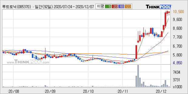 '루트로닉' 52주 신고가 경신, 단기·중기 이평선 정배열로 상승세